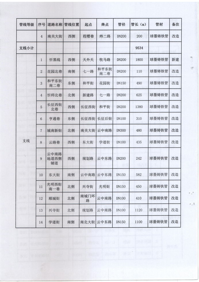 忻發(fā)改審批發(fā)[2017]3號(hào)-關(guān)于忻州城區(qū)2017年供水管網(wǎng)（新建、改造）工程項(xiàng)目核準(zhǔn)的批復(fù)4 副本.jpg